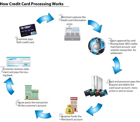 snap virtual card|How it Works